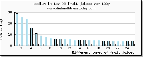 fruit juices sodium per 100g